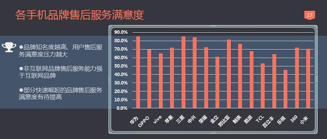 量6S第一 红米魅族OPPO均在榜单AG真人游戏平台入口TOP10手机质(图4)